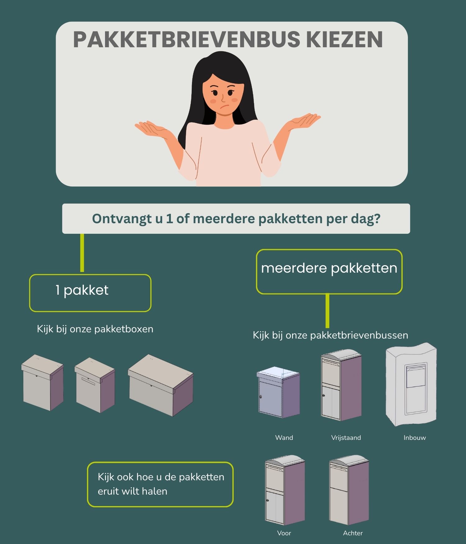 Infographic keuzehulp voor pakketbrievenbussen van Logixbox – overzicht van modellen op basis van aantal pakketten per dag, montagemogelijkheden (wand, vrijstaand, inbouw) en uitnamezijde (voor- of achterkant), met visuele iconen en productaanbevelingen.